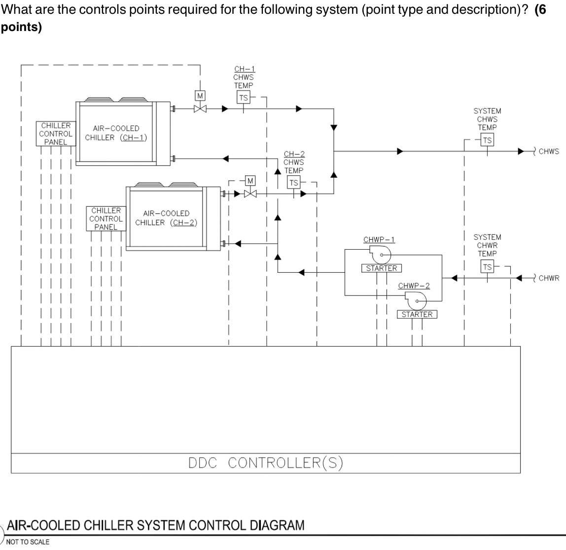 What are the controls points required for the
