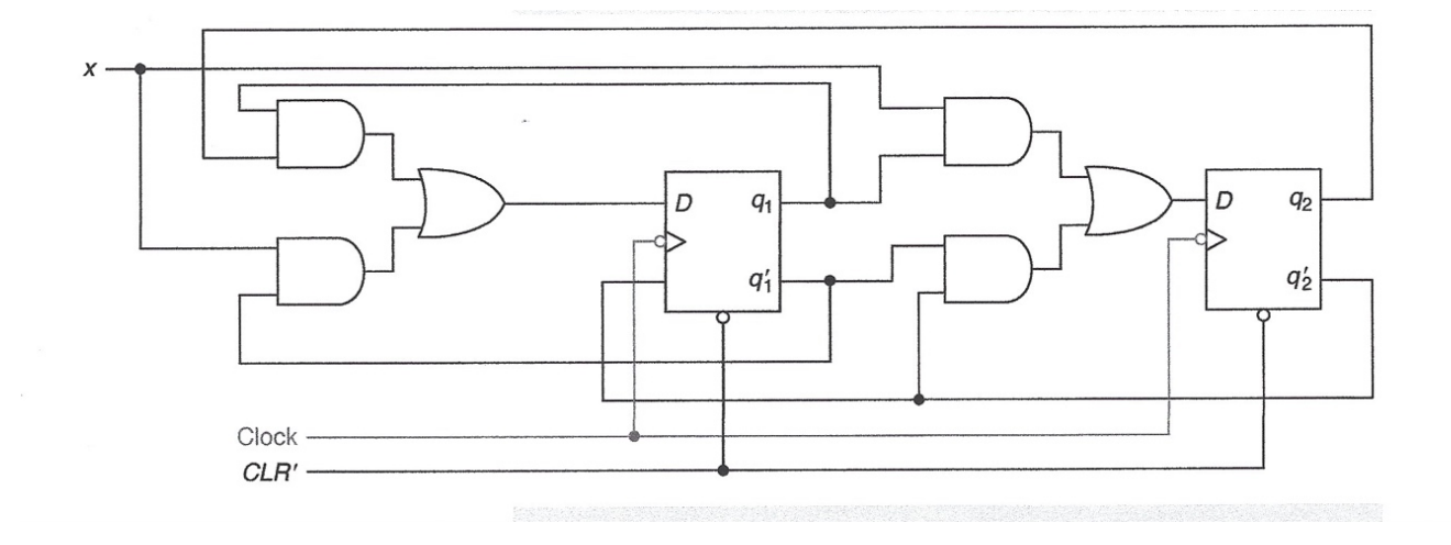 Ignore the CLR input. Find the state diagram and