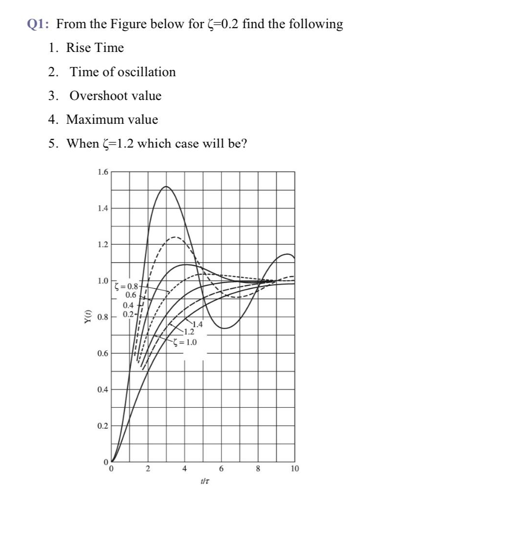 Q 1 : From the Figure below for = 0 . 2 find the
