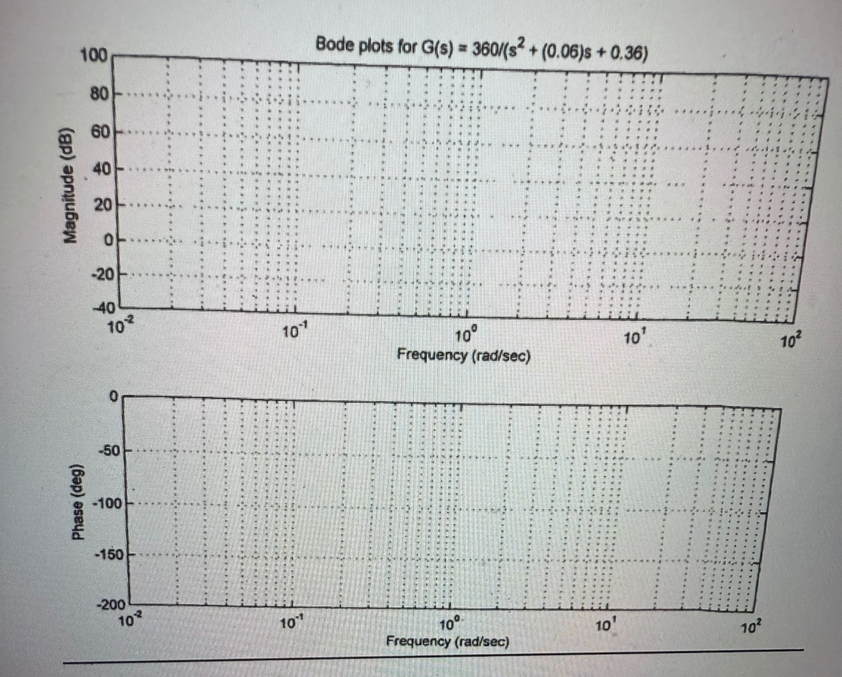 Bode plots for G ( s ) = 3 6 0 s 2 + ( 0 . 0 6 )
