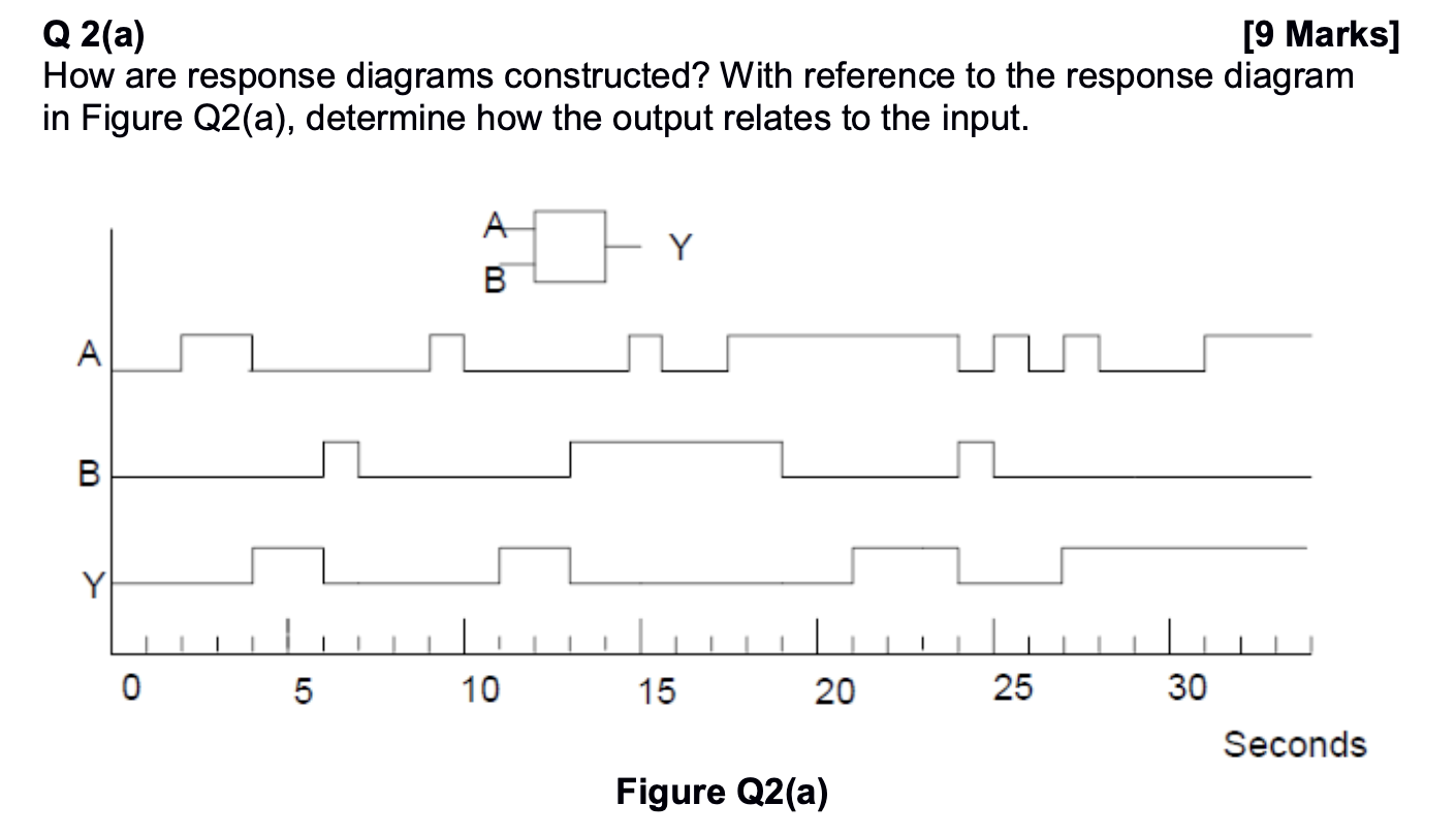 Q 2 ( a ) [ 9 Marks ] How are response diagrams