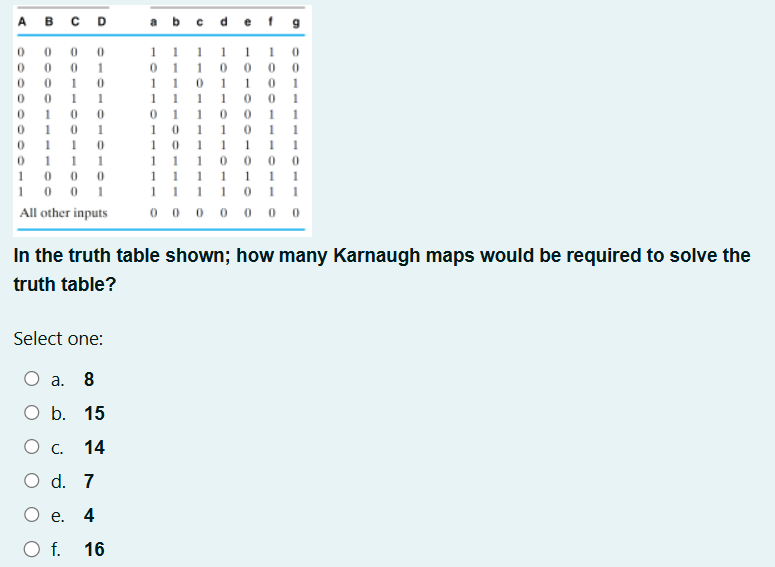 In the truth table shown; how many Karnaugh maps