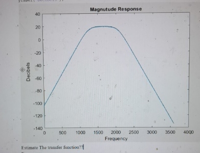 Magnutude Response Estimate The transfer function?