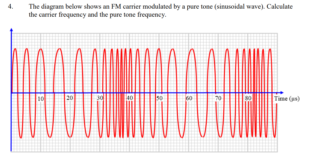 The diagram below shows an FM carrier modulated