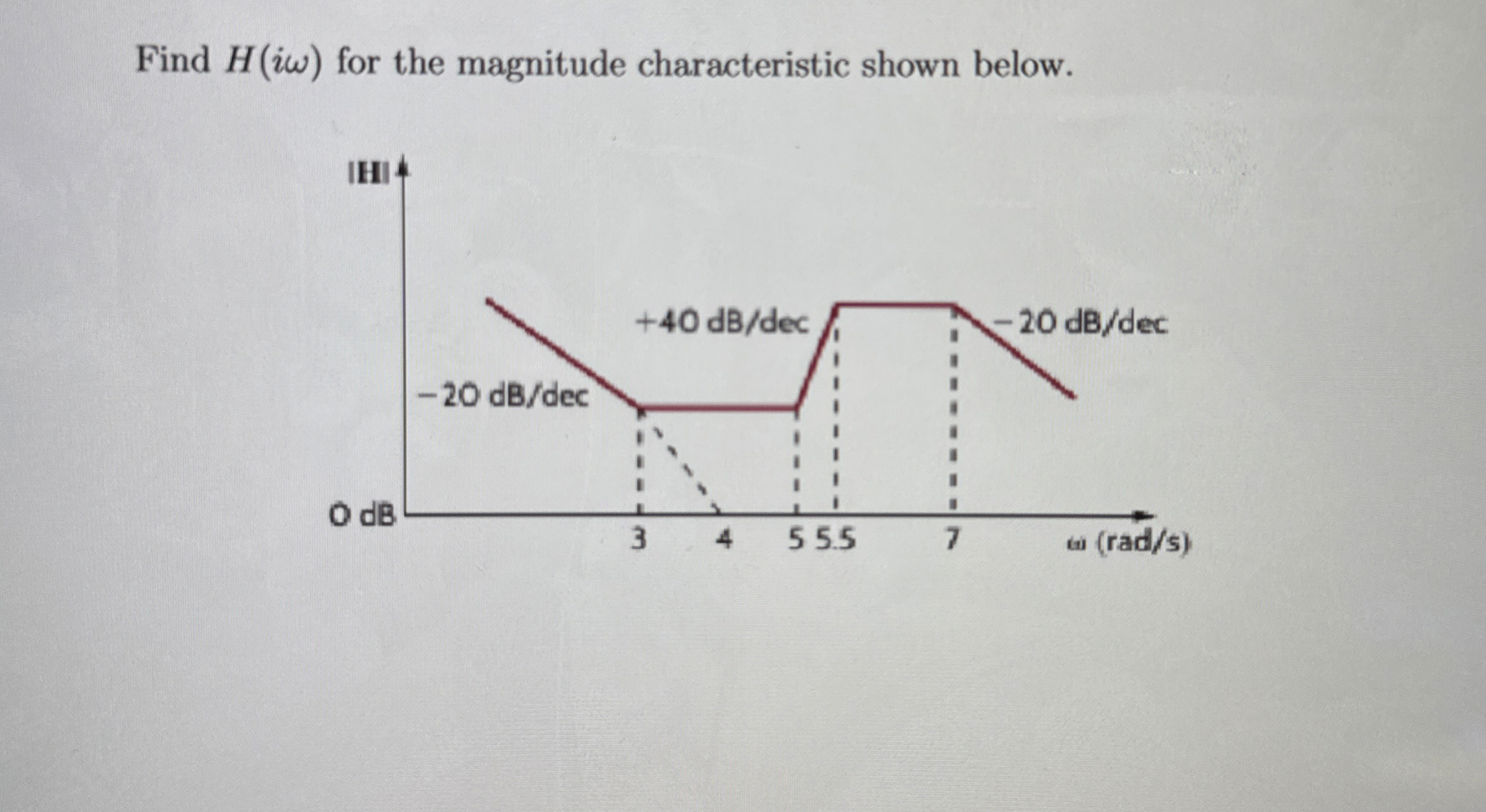Find H ( i ) for the magnitude characteristic
