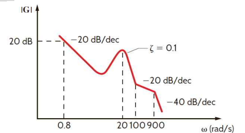 Find transfer function G ( jw ) .