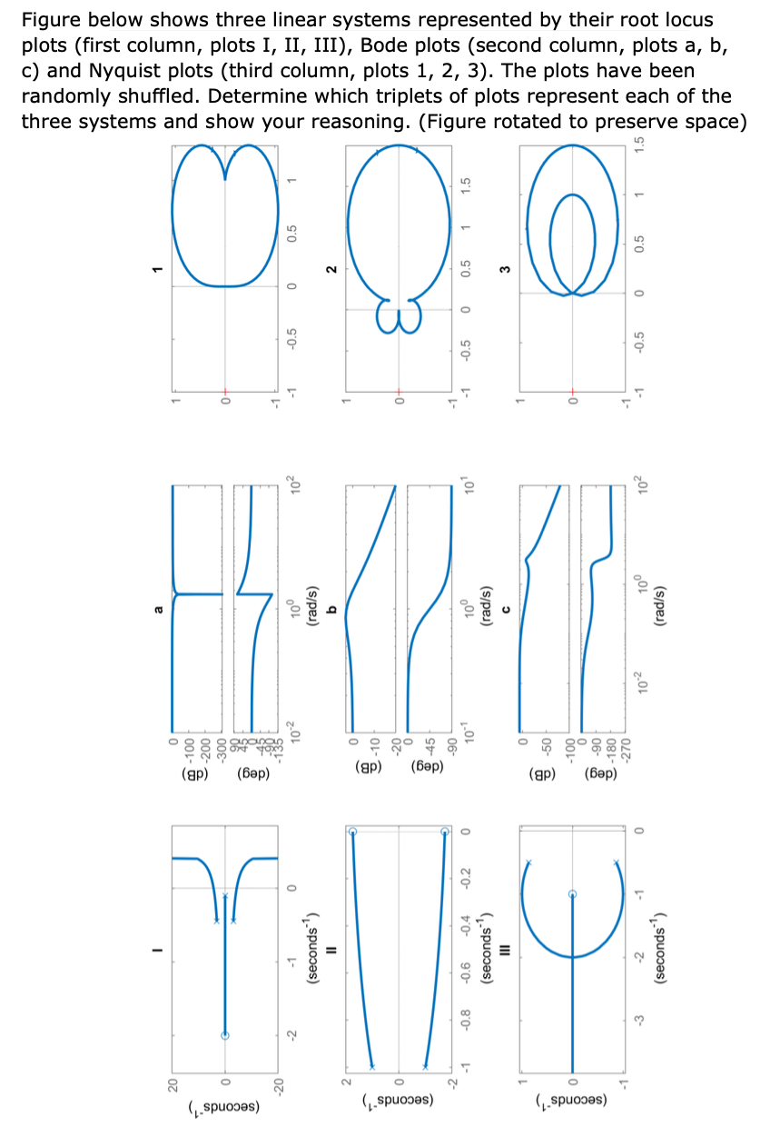 Figure below shows three linear systems