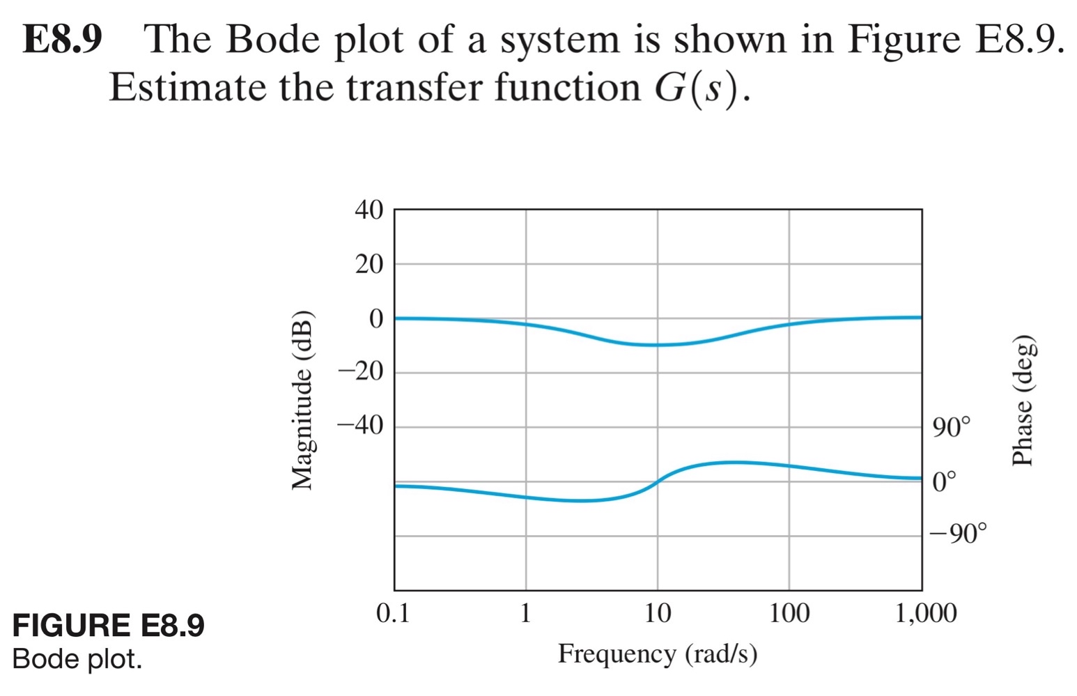 E 8 . 9 The Bode plot of a system is shown in