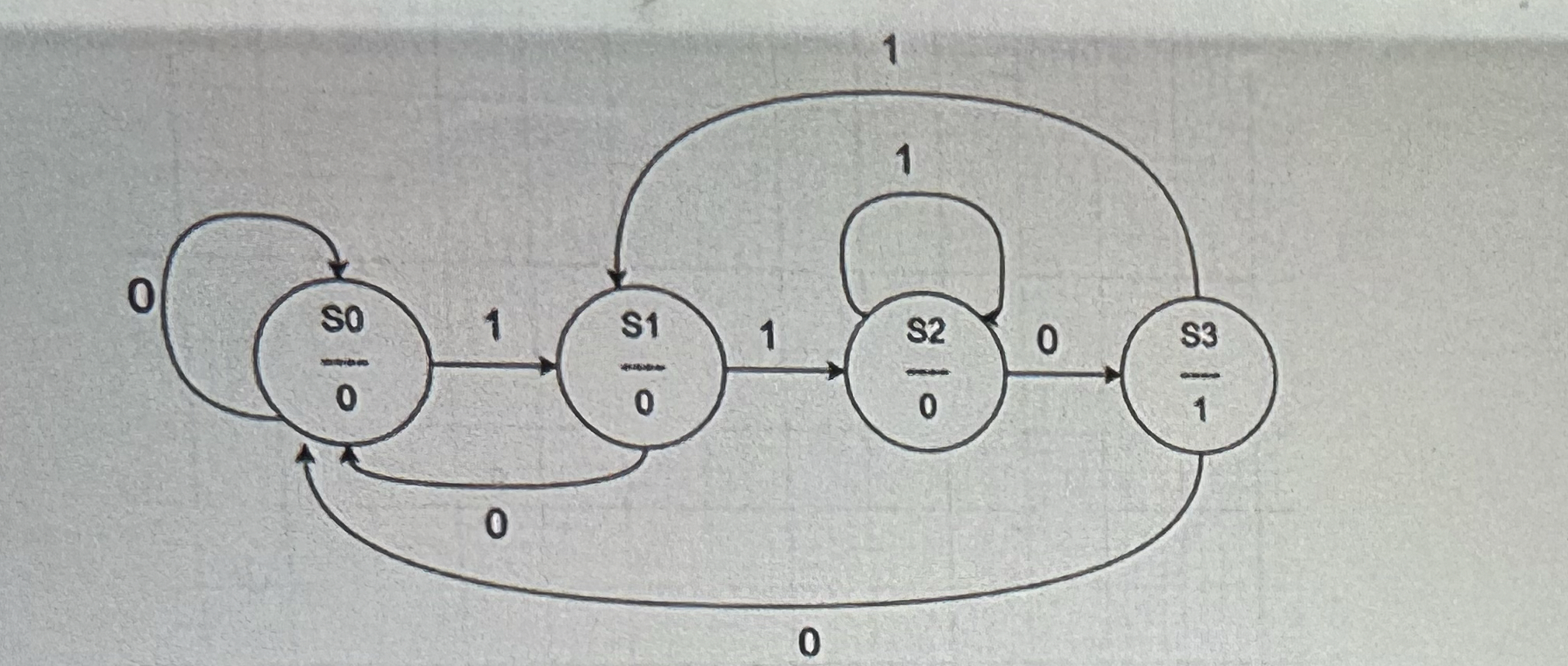 a ) Determine what pattern the FSM in the figure