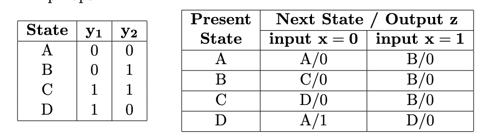 Implement the sequential circuit specified by the