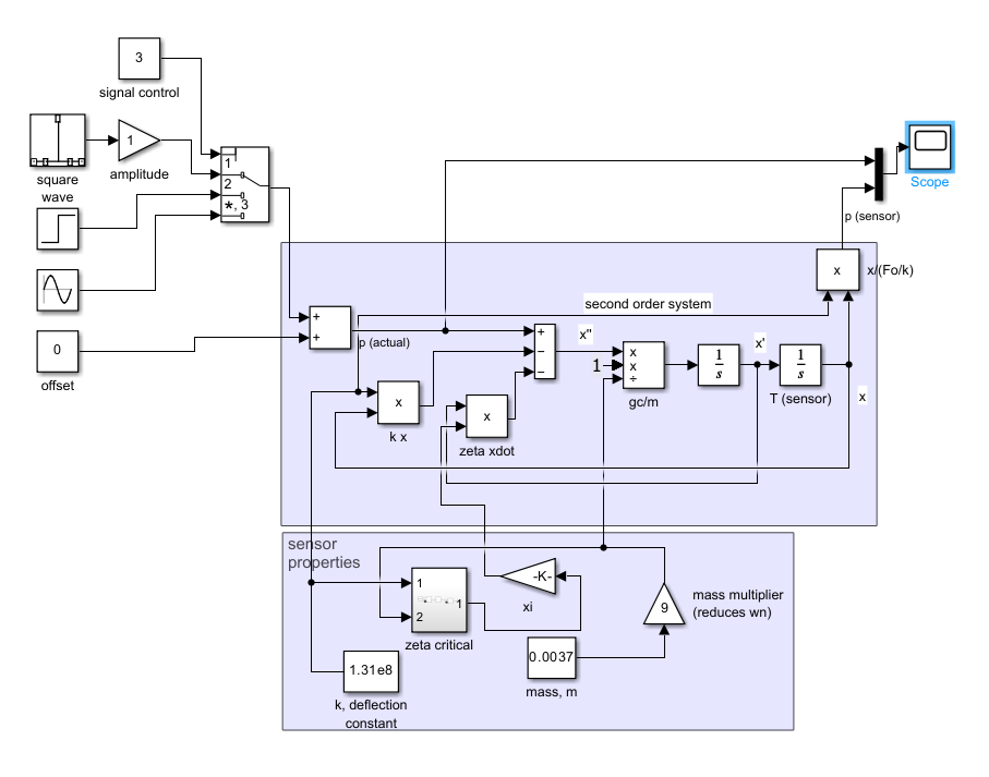 Derive the second - order differential equation