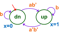 Construct a state table for the state diagram in
