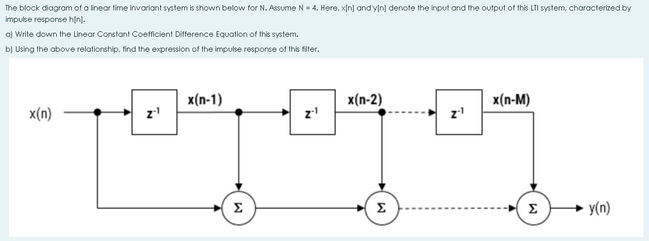 The block diagram of a linear time invariant