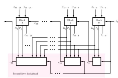 The following figure shows the structure of a 3 2
