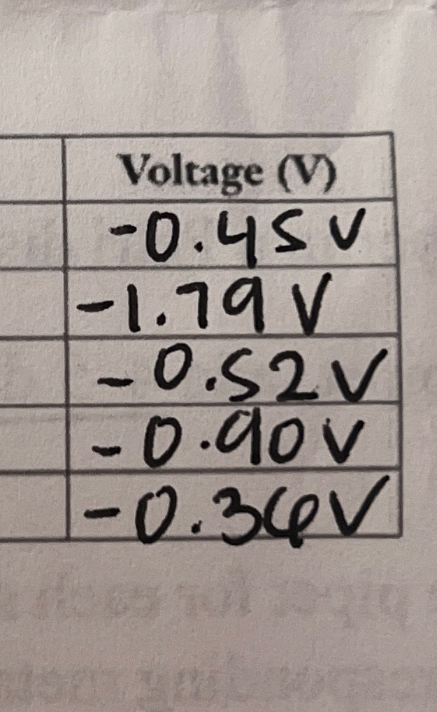 Plot these values into an x axis with zero