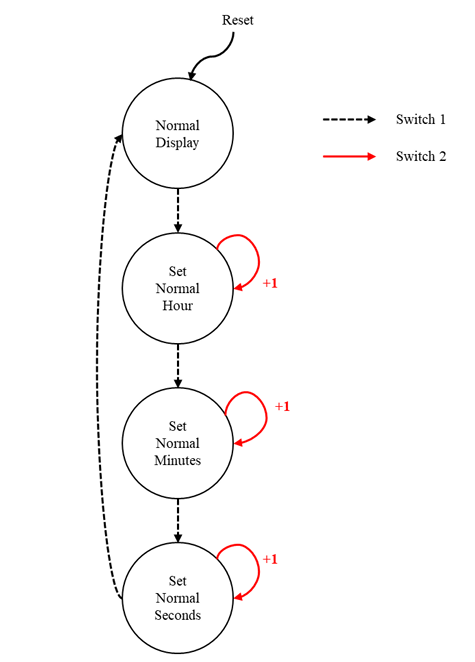 You are required to design a RTOS based Real -