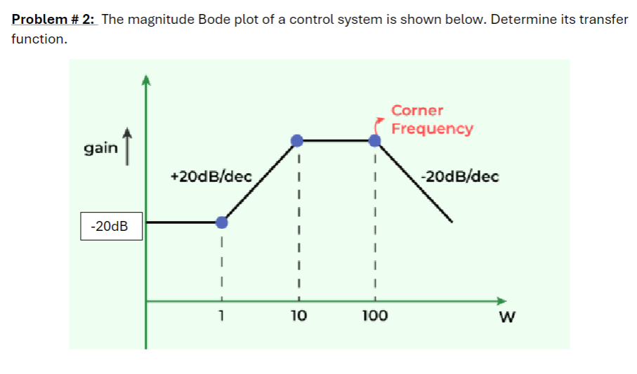 The magnitude Bode plot of a control system is