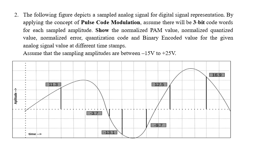 2 . The following figure depicts a sampled analog