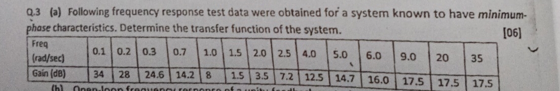 Q . 3 ( a ) Following frequency response test