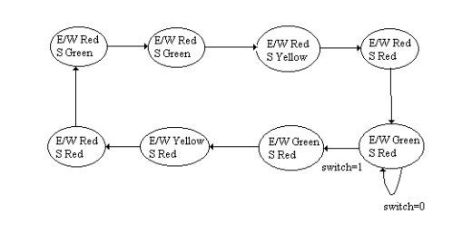 In this project you will build a traffic light