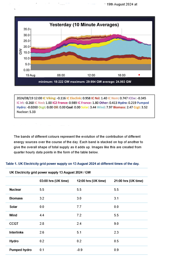 Using the data given for 1 3 th and 1 9 th August