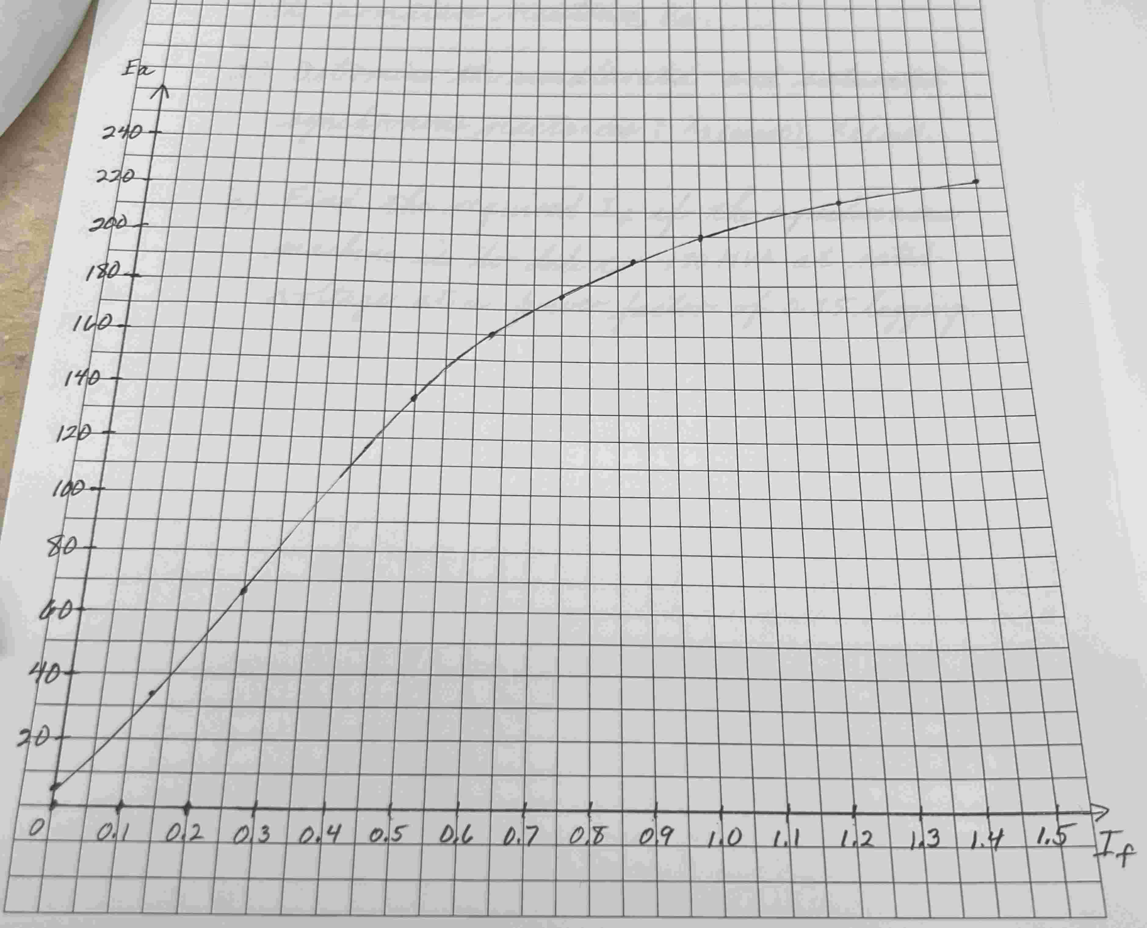 2 . A dc machine ( 5 . 5 KW , 2 2 0 V , 1 5 0 0