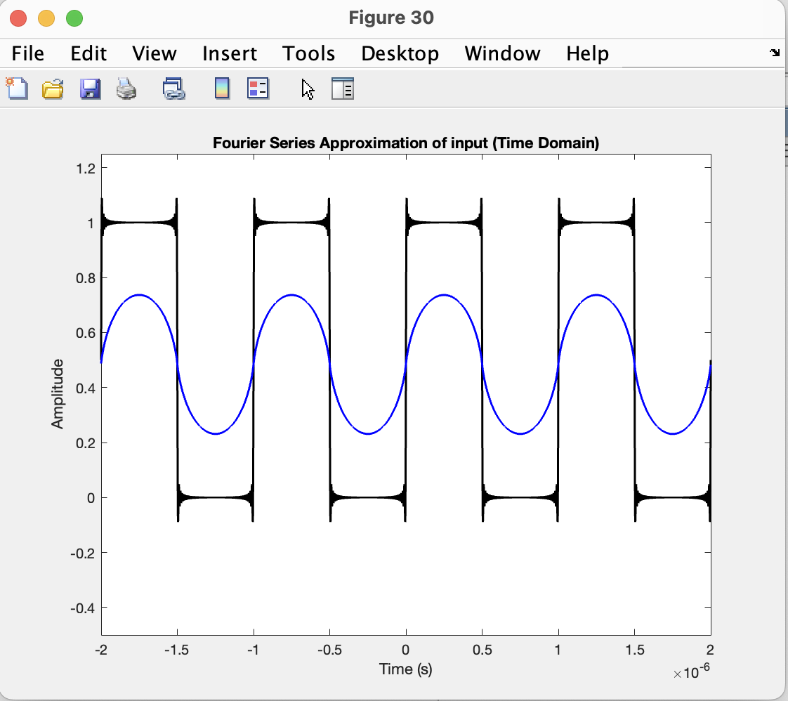 Why is my input and output waveform not same? One