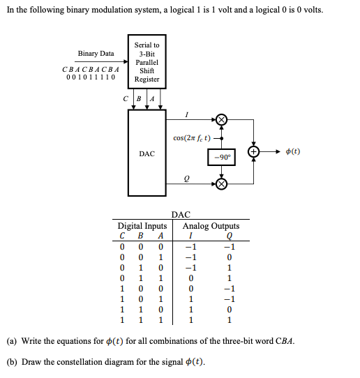 In the following binary modulation system, a