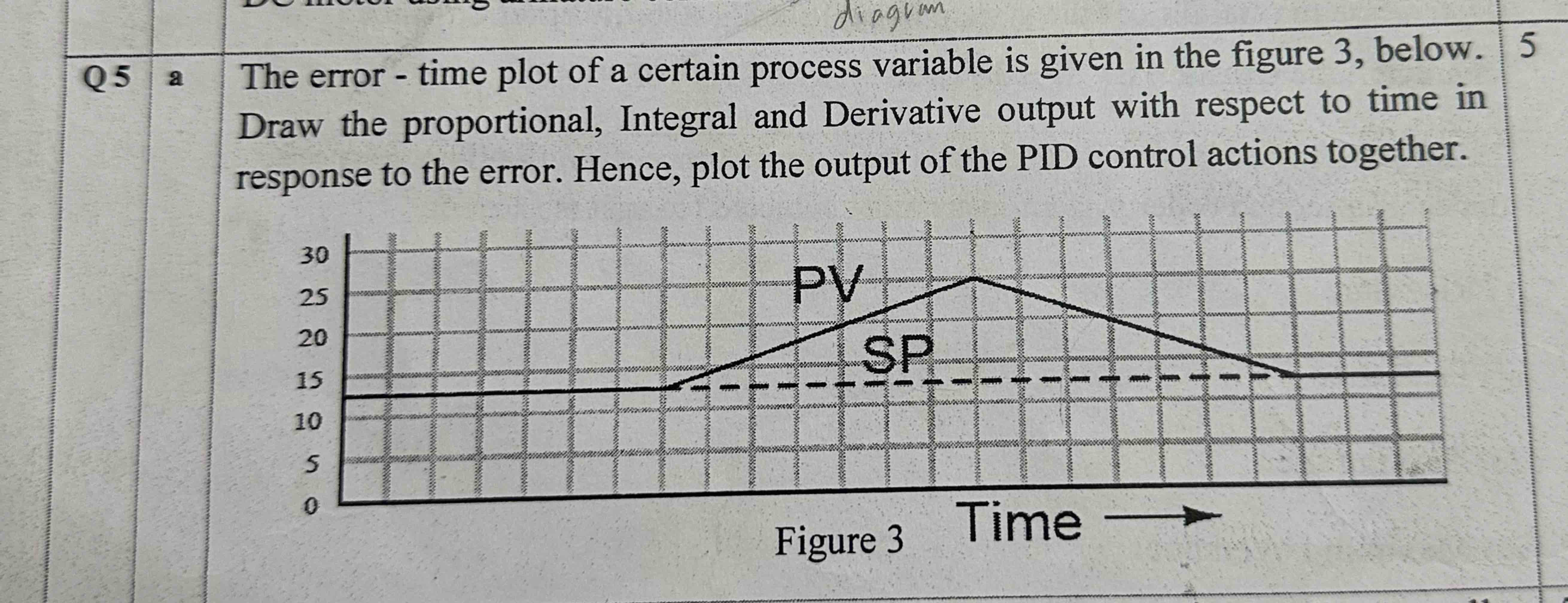 The error - time plot of a certain process