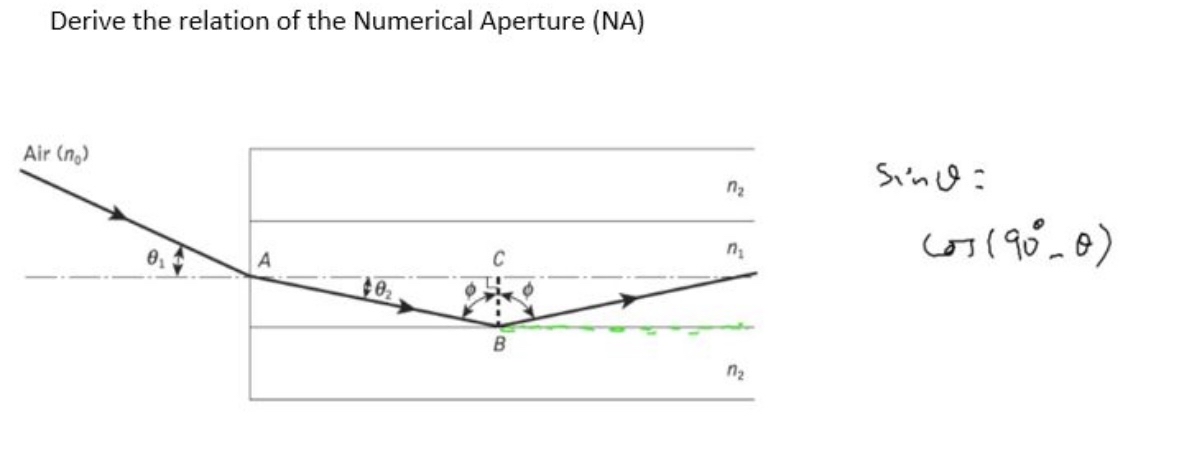 Derive the relation of the Numerical Aperture (