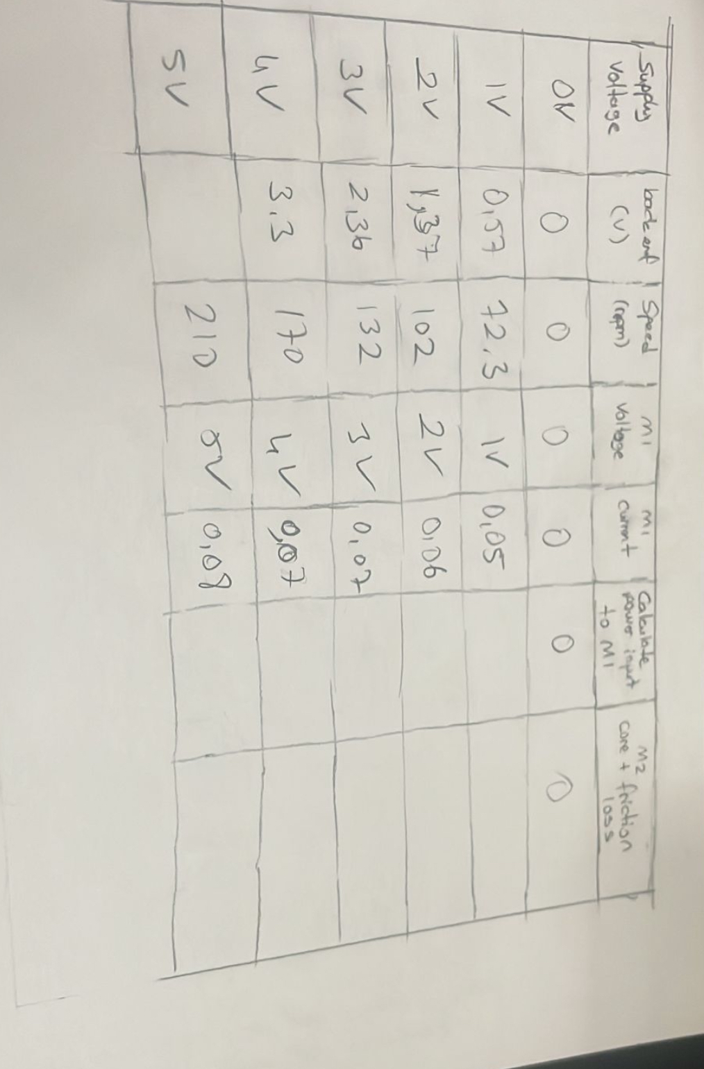 Calculate core loss + friction loss Pcs of M 1 .