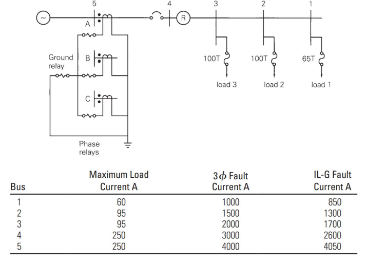 For the system shown below, the fault analysis
