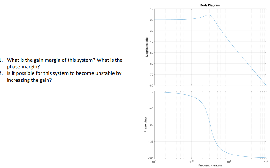 What is the gain margin of this system? What is