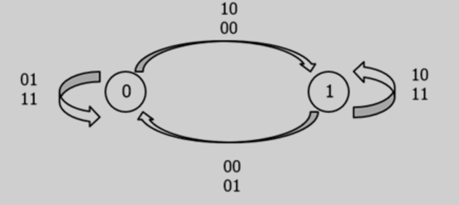 A new flip - flop with the following behavior has