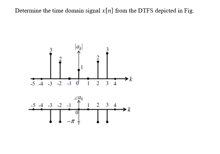Determine the time domain signal \ ( x [ n ] \ )