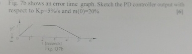 Fig. 7 b shows an error time graph. Sketch the PD
