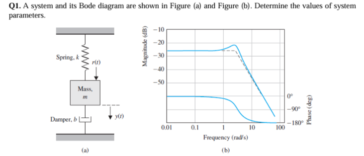 Q 1 . A system and its Bode diagram are shown in