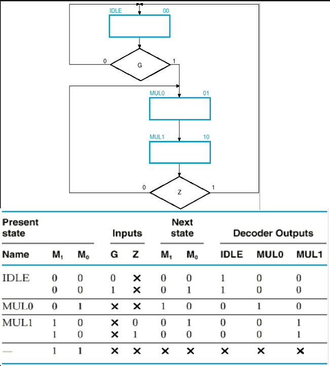 Using the ASM chart and the state transition