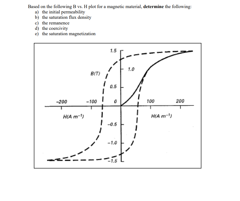 Based on the following B vs . H plot for a