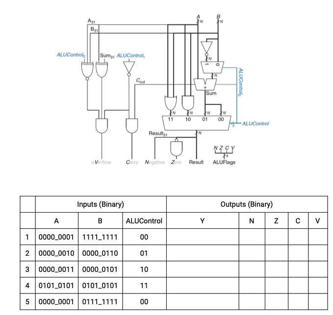 Show the output Y and status bits ( N , Z , C , V
