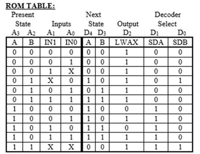 Consider the ROM table ( AKA State Transition