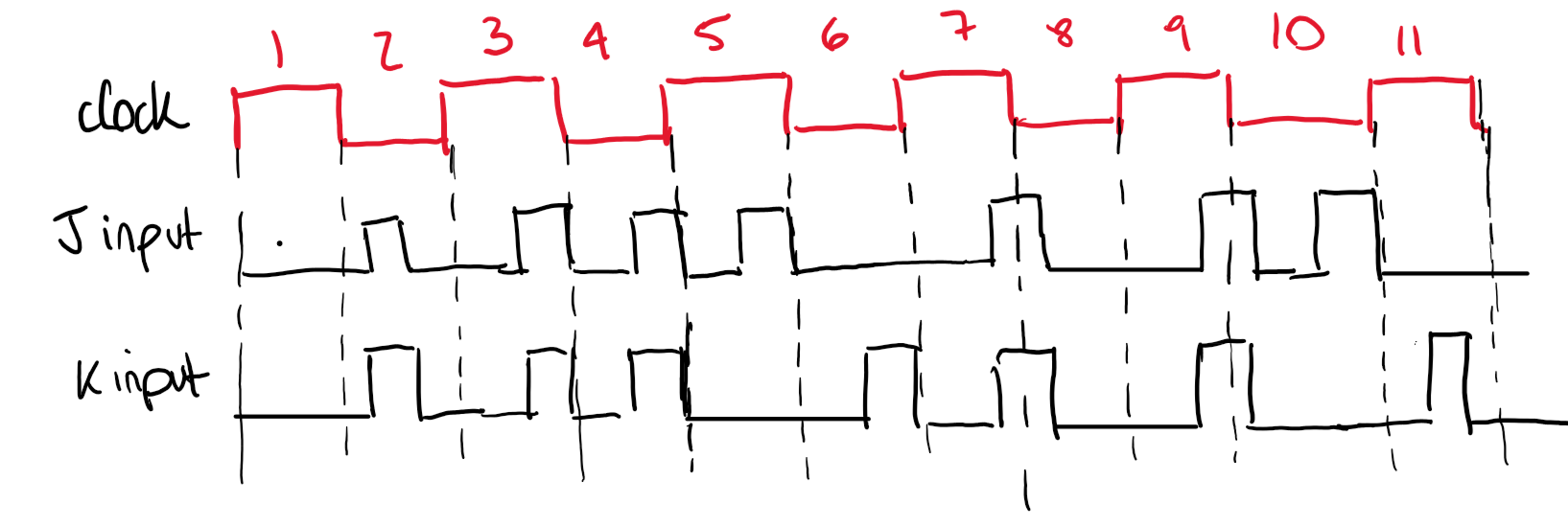 Use the signals as entries of an FF J - K PGT &