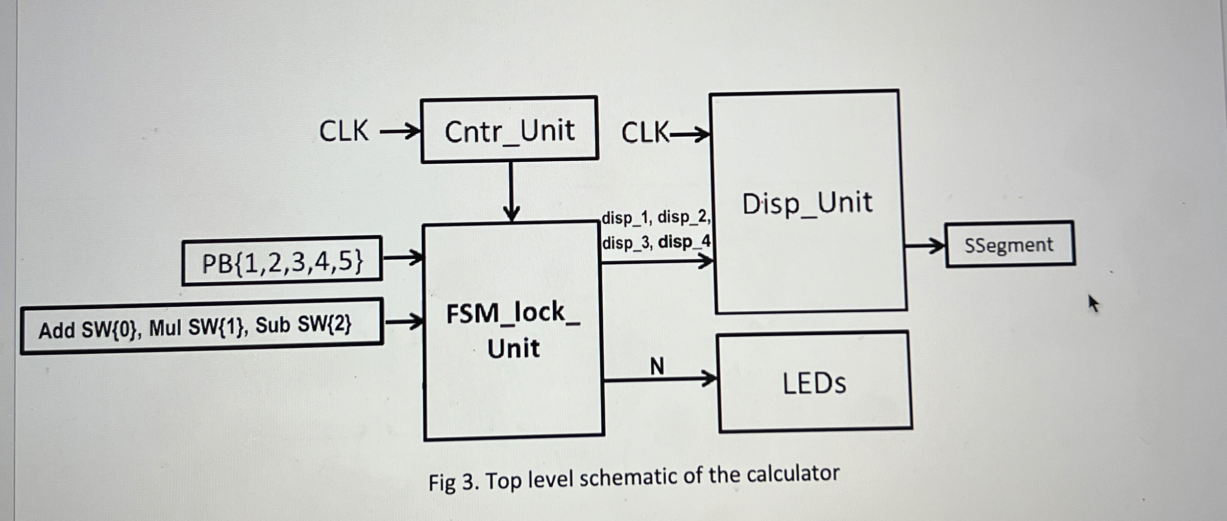 Fig 3 . Top level schematic of the calculator Can