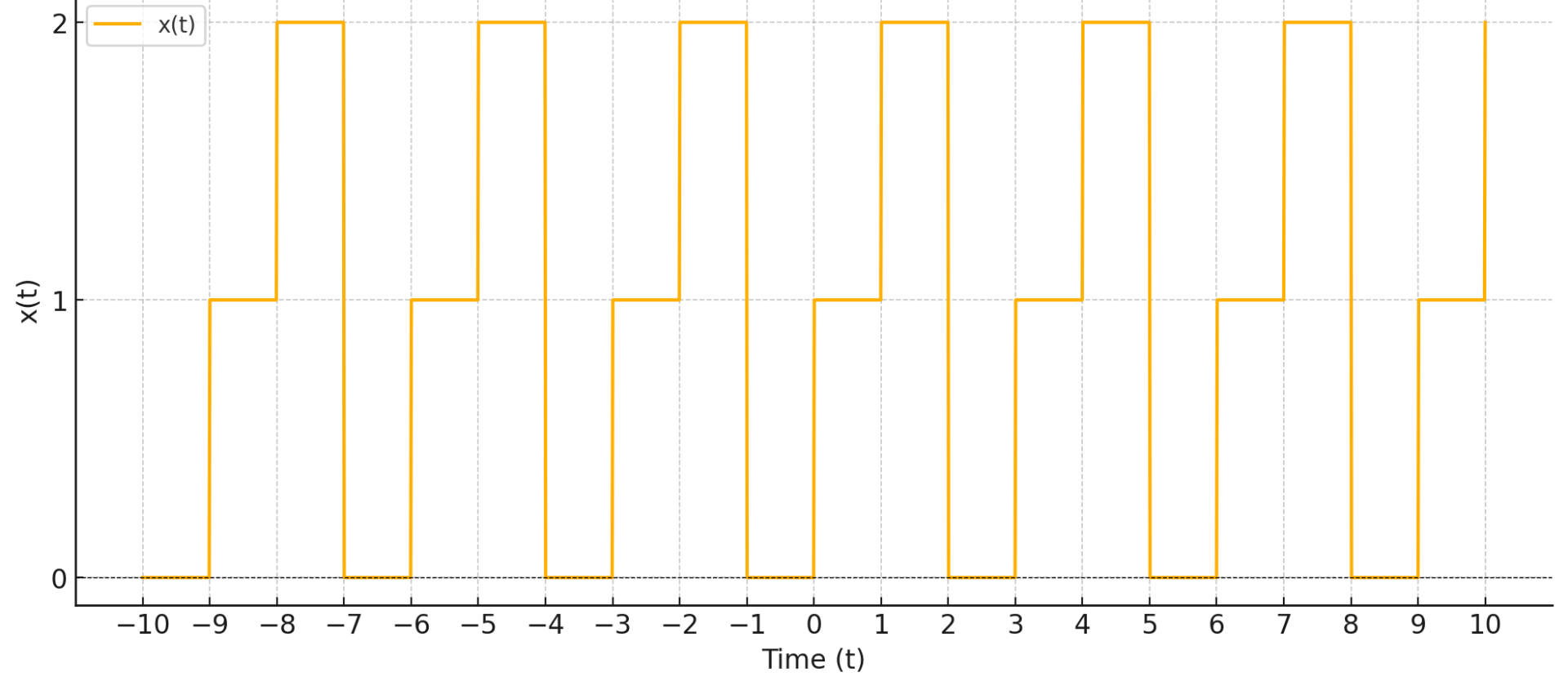 Find the exponential Fourier series coefficients