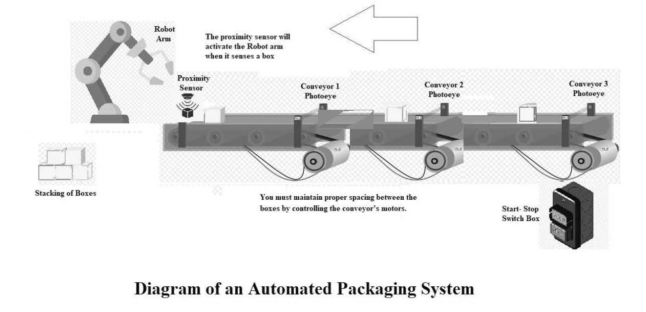 Develop the following four items based on the