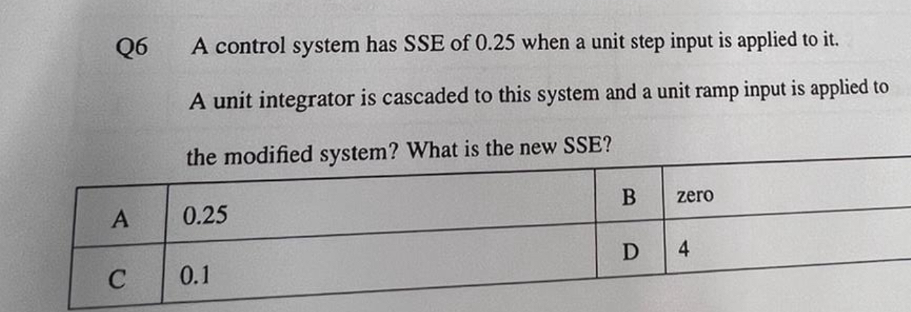 Q 6 A control system has SSE of 0 . 2 5 when a