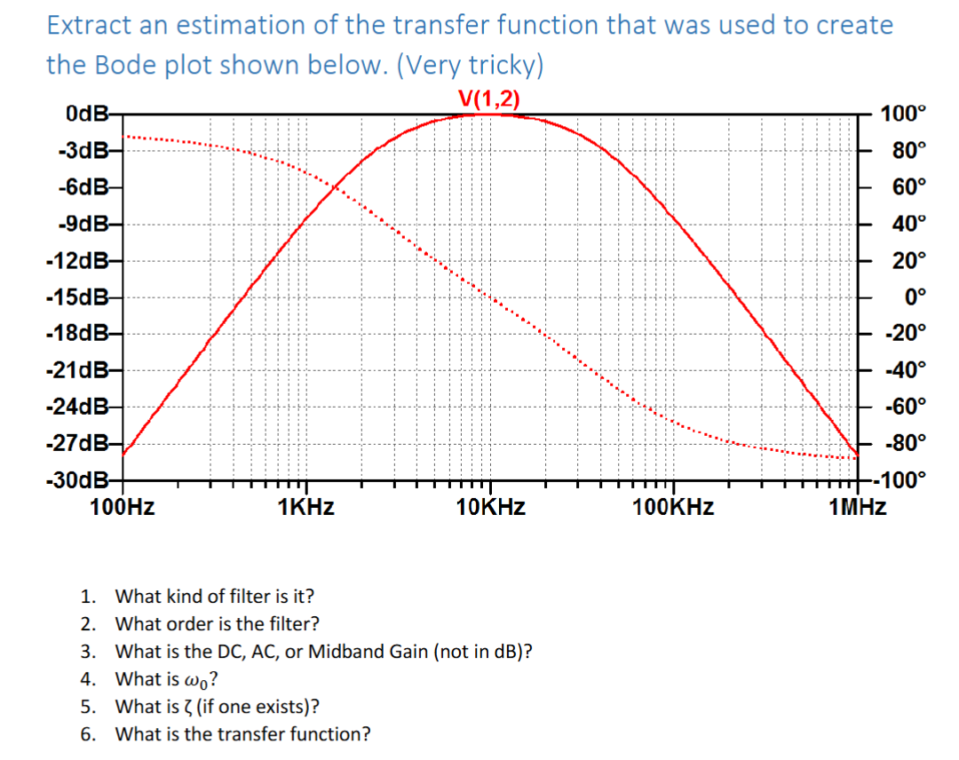 Extract an estimation of the transfer function