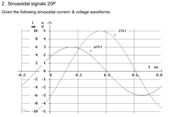 Given the following sinusoidal current - &
