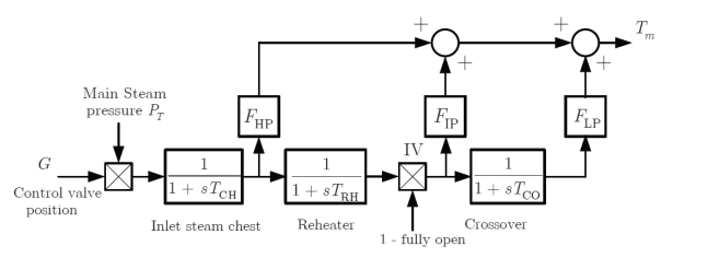 Find the poles and zeros of the steam turbine