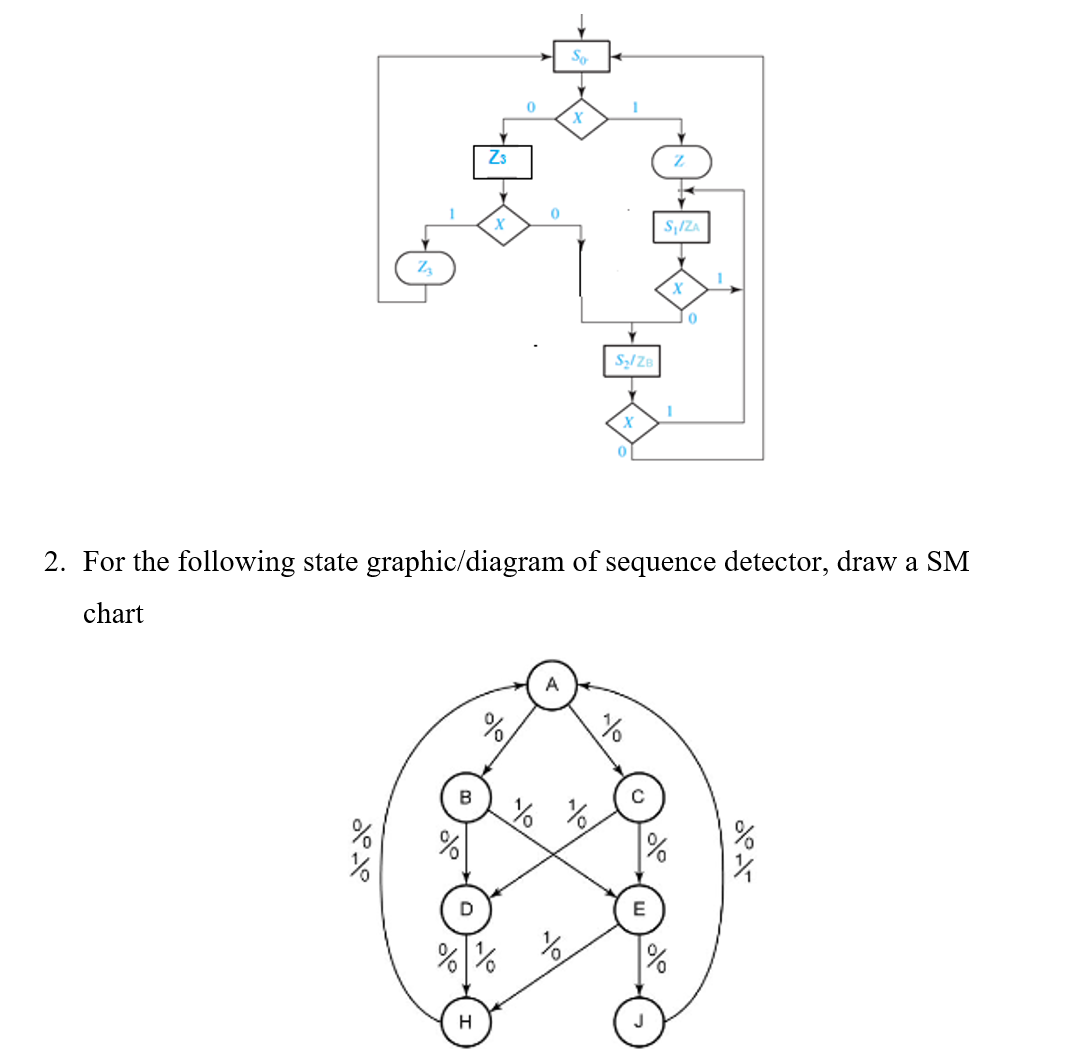 Convert the state graph into equivalent SM chart.